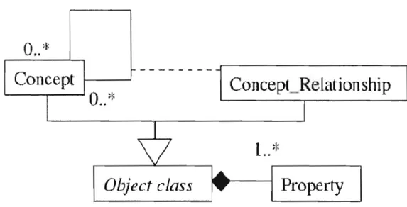 Figure 2.4  :  Schéma  de  métadonnées : niveau conceptuel 