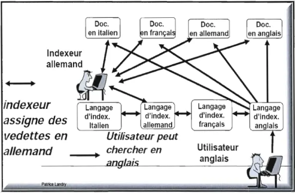 Figure  2.8:  Recherche sujet et barrières linguistiques (Landry, 2006) 