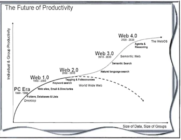Figure 3.3  : Productivité de  la  recherche par mots-clés sur le Web (Spivack,  2007a) 