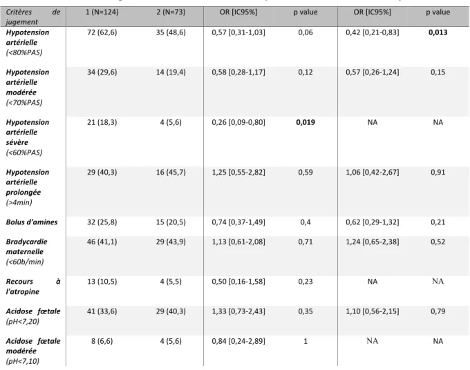 Tableau 3 : Résultats de l’étude 