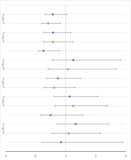 Figure 2 : Résultats de l’étude 
