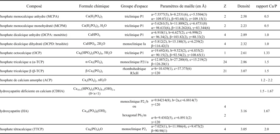 Tableau 1.3 : Liste des principaux orthophosphates de calcium avec leurs caractéristiques physico-chimiques