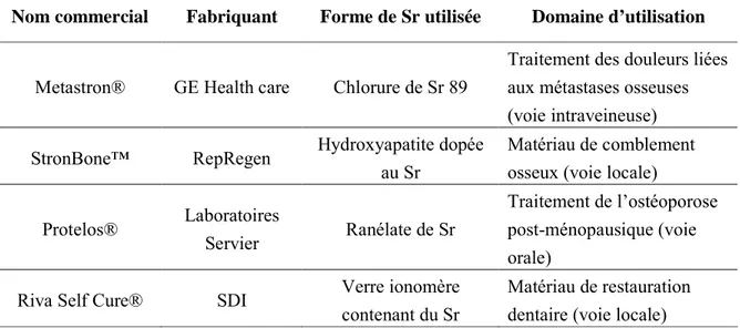Tableau 1.5 : Exemple de médicaments et de biomatériaux commercialisés contenant du strontium   Nom commercial  Fabriquant  Forme de Sr utilisée  Domaine d’utilisation 