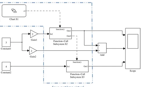 Fig. 3.17 – Circuit Simulink mixant flots de données et de contrôle