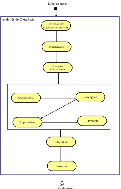 Fig. 4.1 – Cycle de vie de développement de GeneAuto