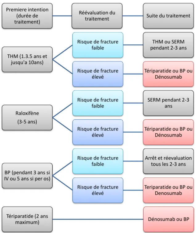 Figure 2. Recommandations sur les relais des différents traitements de l’ostéoporose, d’après l’ASCO [74]