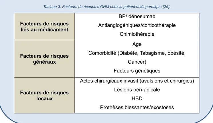 Tableau 3. Facteurs de risques d'ONM chez le patient ostéoporotique [26]. 