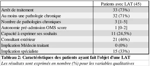 Tableau 2: Caractéristiques des patients ayant fait l'objet d'une LAT Les résultats sont exprimés en nombre (%) pour les variables qualitatives  et en médiane IQR ou en moyenne ecart-types pour les variables quantitatives
