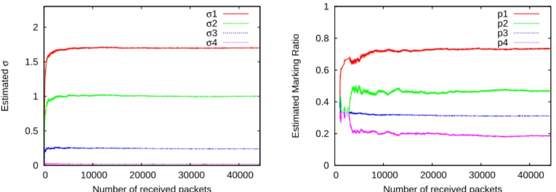 Fig. 3. Evolution of sigmas and marking rates as a function of received packets