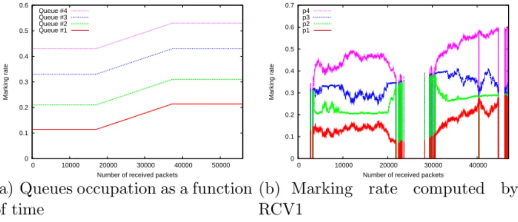Fig. 5. Results obtained with 4 routers