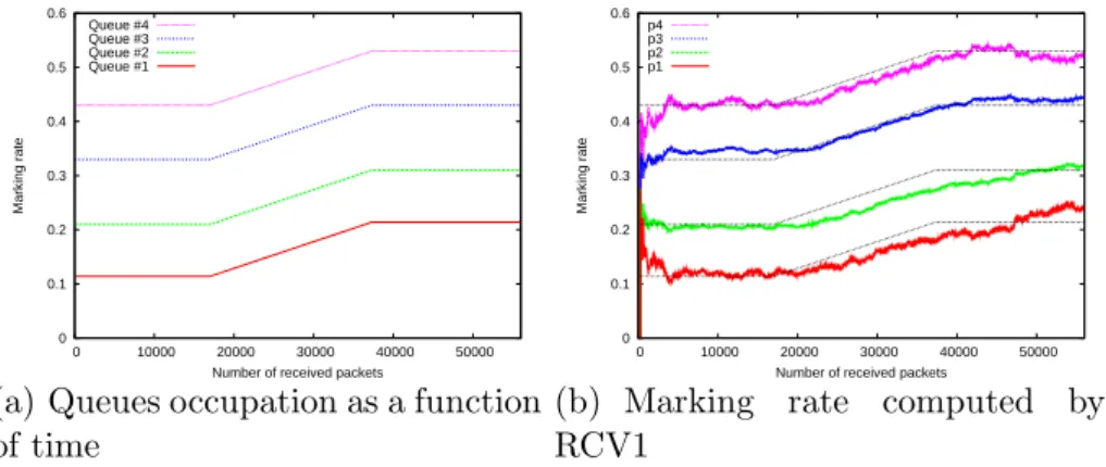 Fig. 7. Results with 4 routers (new method)