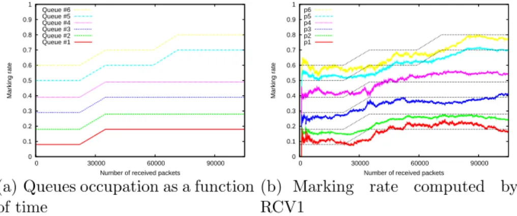 Fig. 9. Results with 6 routers (new method)