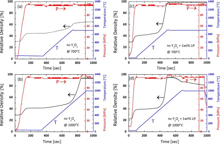 Fig. 2. Relative density versus process temperature, pressure and time. Pure nc-Y 2 O 3 after SPS at (a) 700 ◦ C and (b) 1000 ◦ C