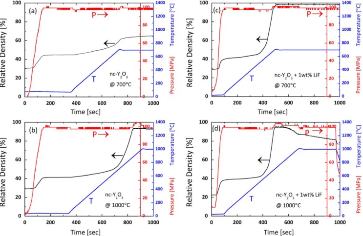 Fig. 2. Relative density versus process temperature, pressure and time. Pure nc-Y 2 O 3 after SPS at (a) 700 ◦ C and (b) 1000 ◦ C