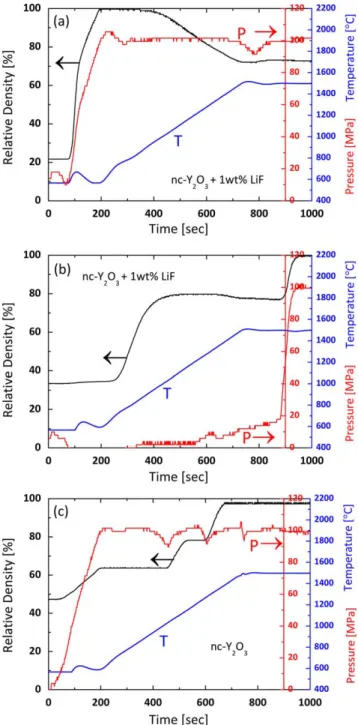 Fig. 4. Relative density after 5 min at the SPS temperature showing a significant increase in the density of 1 wt% LiF-added nc-Y 2 O 3 at 700 ◦ C