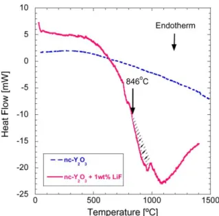 Fig. 9. Differential scanning calorimeter curves showing the endothermic reac- reac-tion in 1 wt% LiF added nc-Y 2 O 3 powder extending from 400 ◦ C to 1400 ◦ C, together with the endothermic melting peak of LiF (hatched peak)