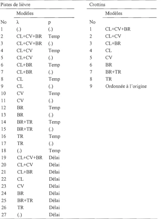 Tableau  1.  Modèles  candidats permettant d'expliquer l'abondance de pistes de  lièvre durant  l'hiver 2006-2007  et  l'abondance de  crottins  de  lièvre  au  printemps  2007  dans 20  éclaircies  commerciales et  12  sites témoins en Abitibi,  Québec