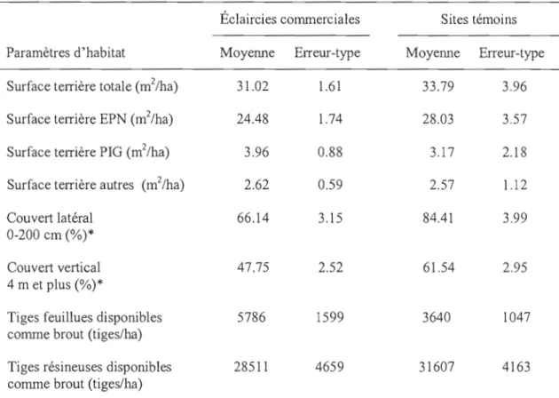 Tableau 3.  Valeurs des paramètres d 'habitat mesurés au  printemps  2006  dans  20  sites traités  par éclaircie commerciale et  12 sites témoins  en Abitibi,  Québec