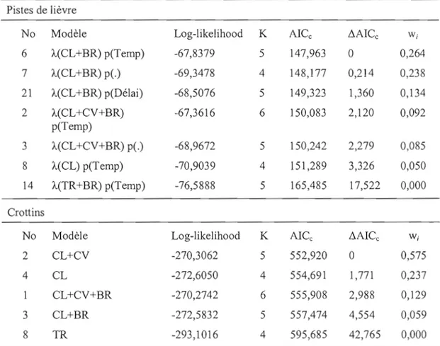 Tableau  4.  Résultat  de  la  comparaison  de  modèles  (en  ordre  croissant  de  la  valeur d'Alec)  pour  le  nombre  de  pistes  de  lièvre  inventoriées  à  l'hiver  2006-2007  et  nombre  de  crottins  dénombrés au  printemps 2007 dans 20 éclaircies