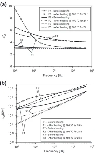 Fig. 12. Arrhenius plot of the dc conductivity for all membranes.