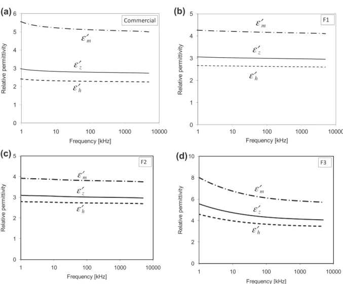Fig. 14. Frequency spectra of the real parts of the relative permittivity of the aluminium oxide realizing the membrane ð e 0 m Þ, the AAO membrane along the direction orthogonal to the pore axis ð e 0 h Þ, the AAO membrane along the pore axis ð e 0 z Þ, f