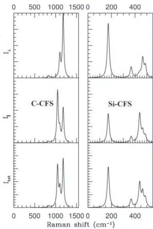 FIG. 6. Predicted Raman spectra of carbon (left) and silicon (right) CFSs. From top to bottom, perpendicular, parallel, and total intensities.