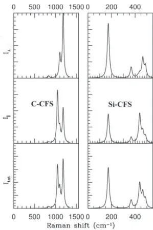 FIG. 6. Predicted Raman spectra of carbon (left) and silicon (right) CFSs. From top to bottom, perpendicular, parallel, and total intensities.