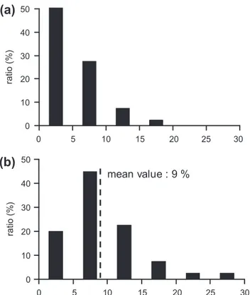 Fig. 4. Distribution of the h values obtained from epifluorescence microscopy pictures on 40 different spots for each electrode