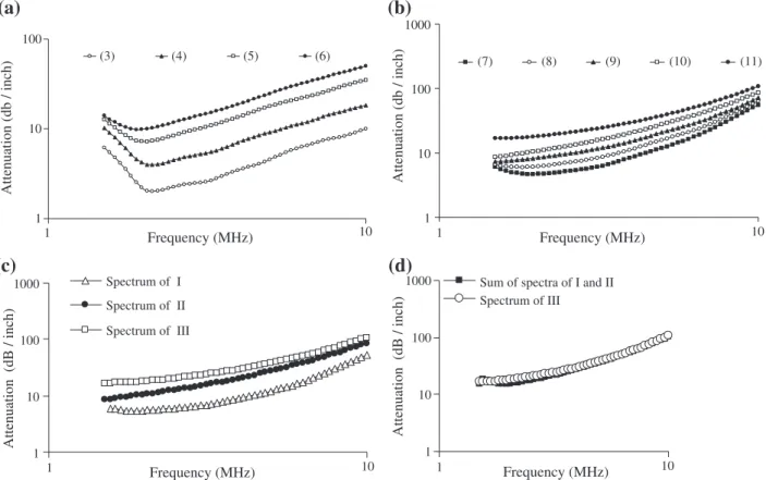 Fig. 4. (a): Changes in acoustic spectra due to increase in quantity of relativelyﬁne particles
