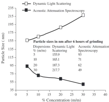 Fig. 5. Particle sizes measured by acoustic attenuation spectroscopy during size reduction process in stirred media mill.