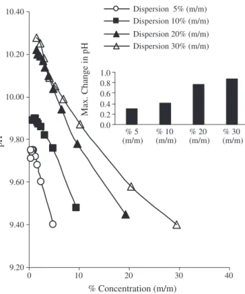 Fig. 9. Zeta potential for the dispersions measured after 6 h of grinding.