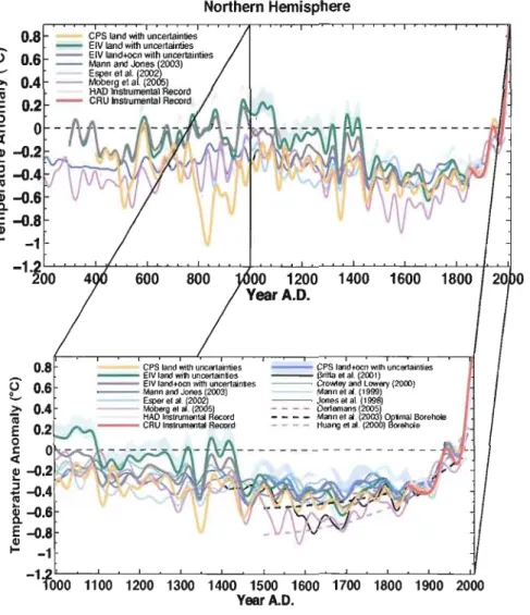 Graphique  illuslrant  les  anomalies  de  températures  daus  r  hémisphère  Nord  pour  les  derniers  deux  mille  ans  AD  à  partir  d'observations,  de  reconstitutions et de  simulations  (figure  empruntée au  GIEC, 2007)