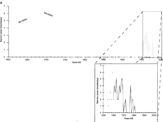 Figure 3.  a) Historical records of sea-ice coyer with concentration greater than 30% as  a function of years for the period AD 1596­