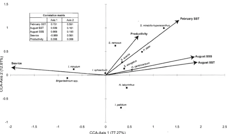 Figure 6.  Results of CCA analysis. Ordination diagrarn of dinocyst taxa and environmental variables according to  axis  1  and  2,  and  Pearson  cross-correlation  matrix  between  these  two  axes  and  hydrographical  pararneters
