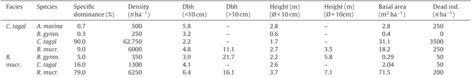 Table 3 and Fig. 3 show the results of analyses of chlorophyll a and b, carotene, and xanthophyll pigments extracted from C