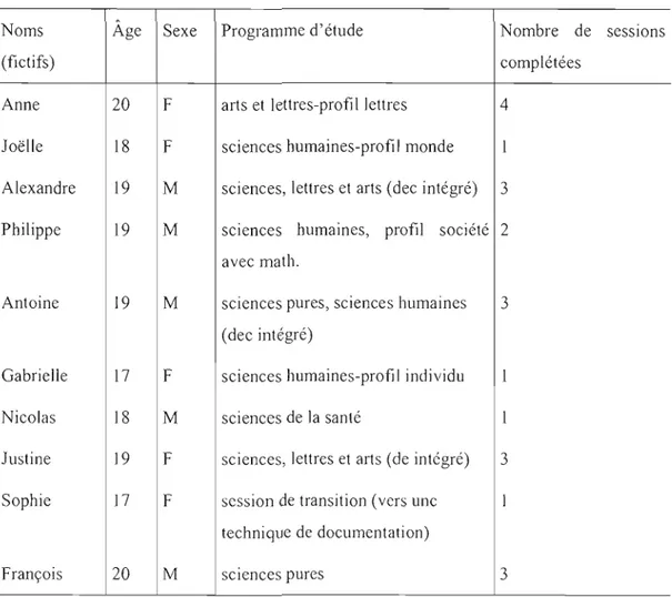 Tableau de  présentation des  répondants 