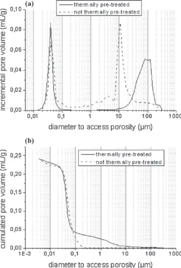 Fig. 6. Porosimetry measurement by mercury infiltration of a 200 ppm ZrO 2 - -doped alumina powder (nitrate) (a) incremental pore volume of the powder (b) cumulated pore volume after pressing (50 MPa).