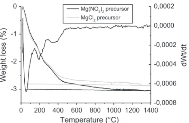 Fig. 9. Porosimetry measurement by mercury infiltration of non-thermally pre- pre-treated 200 ppm ZrO 2 -doped alumina powder (nitrate or chloride) – cumulated pore volume after pressing (50 MPa).