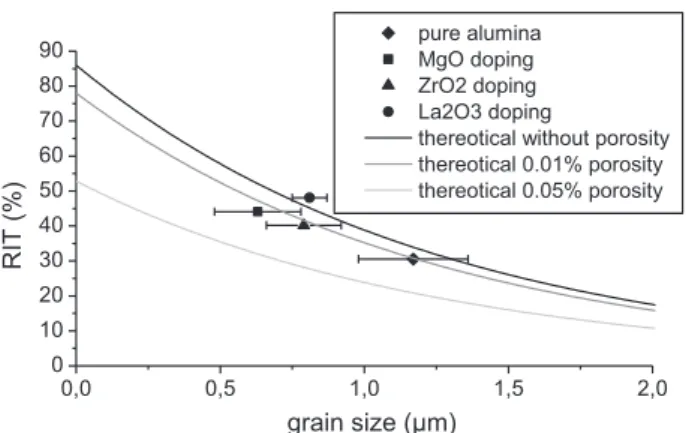 Fig. 13. Comparison of the RIT values of non-thermally pre-treated chloride based doped samples with the theoretical curves (l = 640 nm th = 0.88 mm).