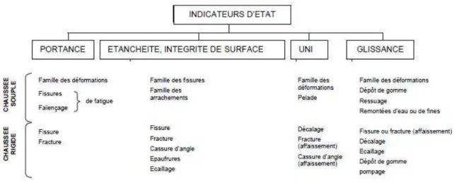 Figure 1.8 : Les indicateurs et les dégradations de la chaussée (STBA 1988)  1.5.1.1.  Evaluation de l’état de la chaussée à partir des indices numériques 