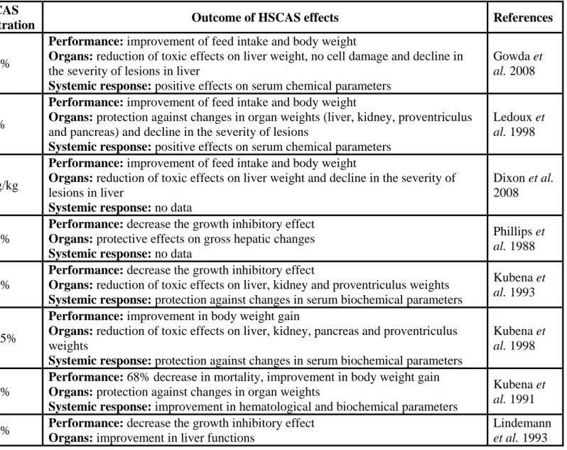 Table 8 : Outcome of HSCAS effects in AFB 1  contaminated diets in different species  Animal  species  AFB 1  concentration  HSCAS 