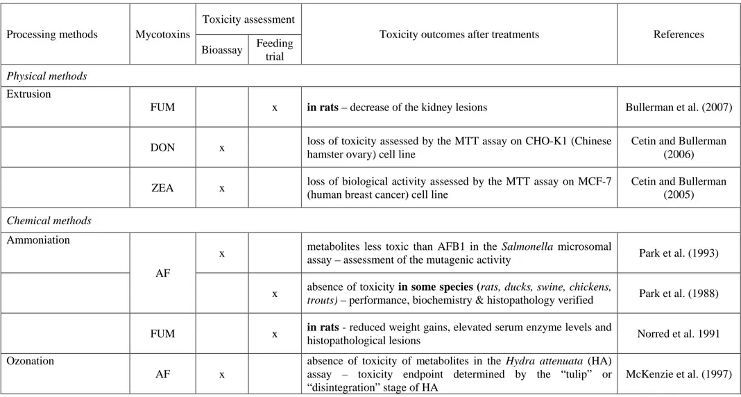 Table 7 : toxicological evaluation of effective processes on maize decontamination  