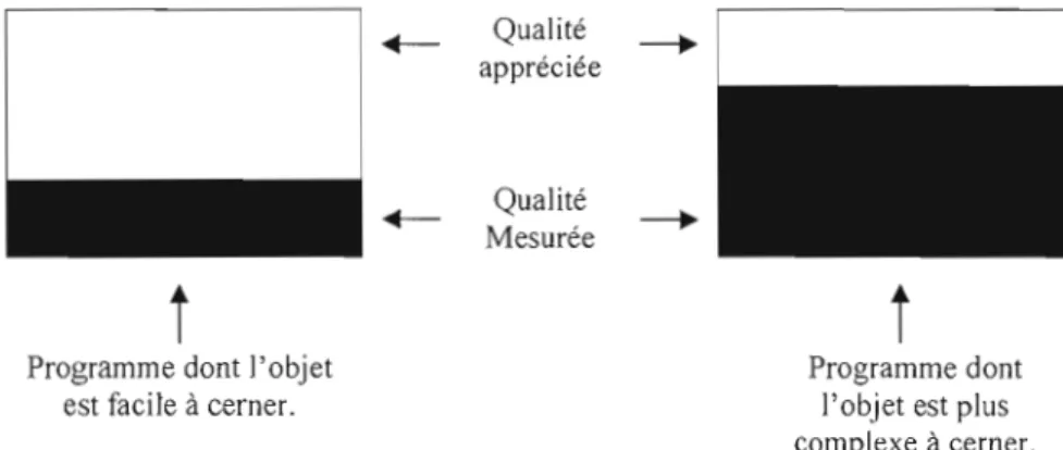 Figure  2.2  Proportion  de  la  qualité  appreclee  et  de  la  qualité  mesurée  sur  laquelle  l'évaluateur  se  base  en  fonction  de  la complexité du  programme à évaluer