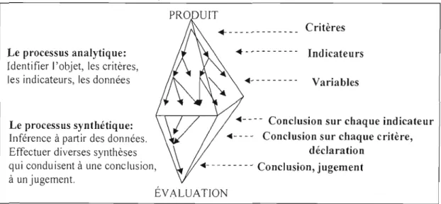Figure 2.3  La  double pyramide de  Scriven.  (Tirée de  Scriven,  1990.) 