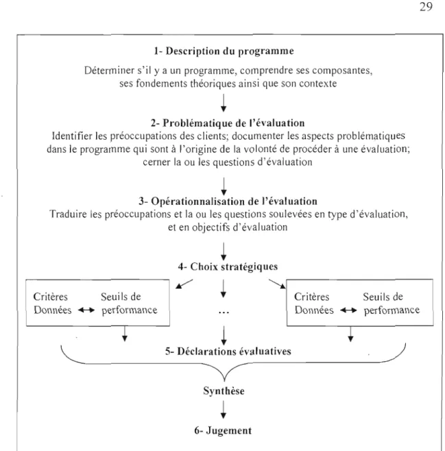Figure  2.4  La  modélisation du  processus spécifique  à  l'évaluation de  programme: 