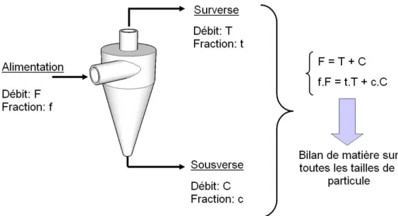 Figure 3.10: Principe de la réconciliation de données.