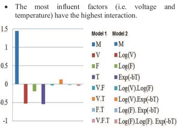 TABLE V. A CTION EFFECT VALUES FOR MODELS 1  AND 2.