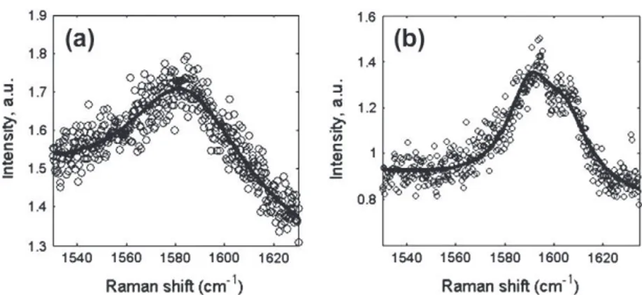Fig. 4. High frequency Raman spectra of 0.8 wt% DWNTs/PEEK composite for: (a) agglomerated DWNTs, (b) well dispersed DWNTs
