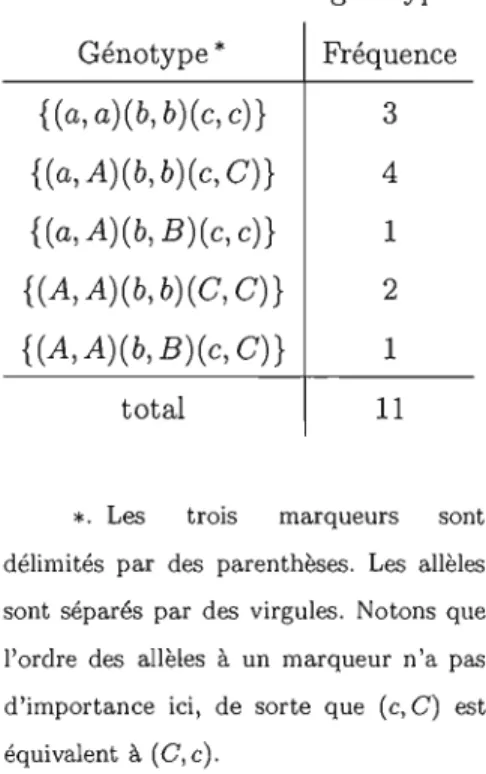 Tableau  3.1  Liste  de  génotypes  Génotype *  Fréquence  {(a,a)(b,b)(c,c)}  3  {(a,A)(b,b)(c,Cn  4  {(a, A)(b, B)(c,  en  1  {(A,A)(b,b)(C,C)}  2  {(A,A)(b,B)(c,C)}  1  total  Il 