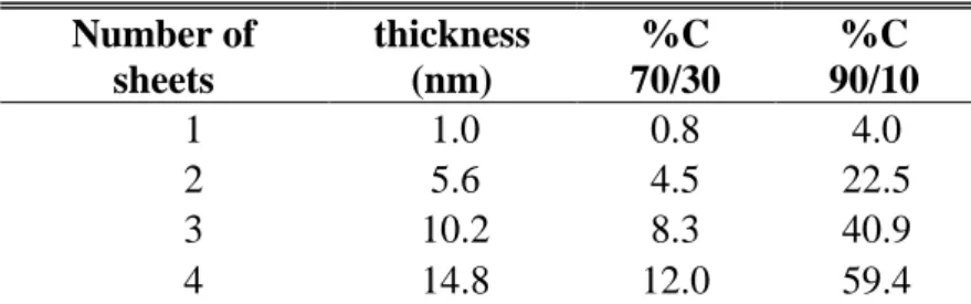 TABLE 3.6. Weight percentage of clay with respect to PS needed to saturate the interface 